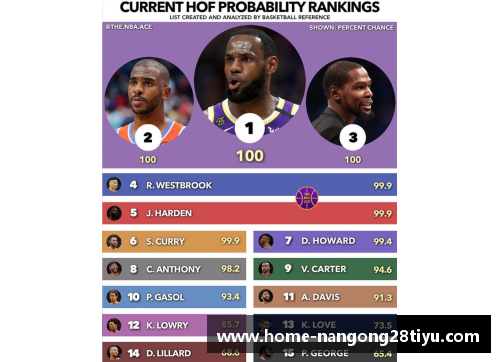 NBA现役球员进入名人堂的可能性评估